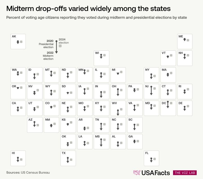 Percent of voting age citizens reporting they voted during midterm and presidential elections by state