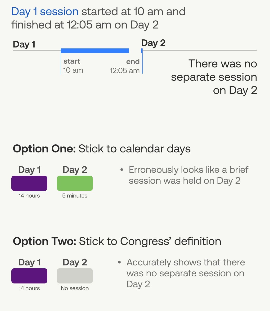 Diagram showing two options for attributing session hours that extend past midnight. In this example, the session extended past midnight until 12:05am, and no other session occured on the 2nd day. If the hours were attributed to calendar days, the 5 minutes that went past midnight would make it appear that a brief session was held on Day 2. Whereas assigning all hours to the start day accurately reflects that there was no session on Day 2. 