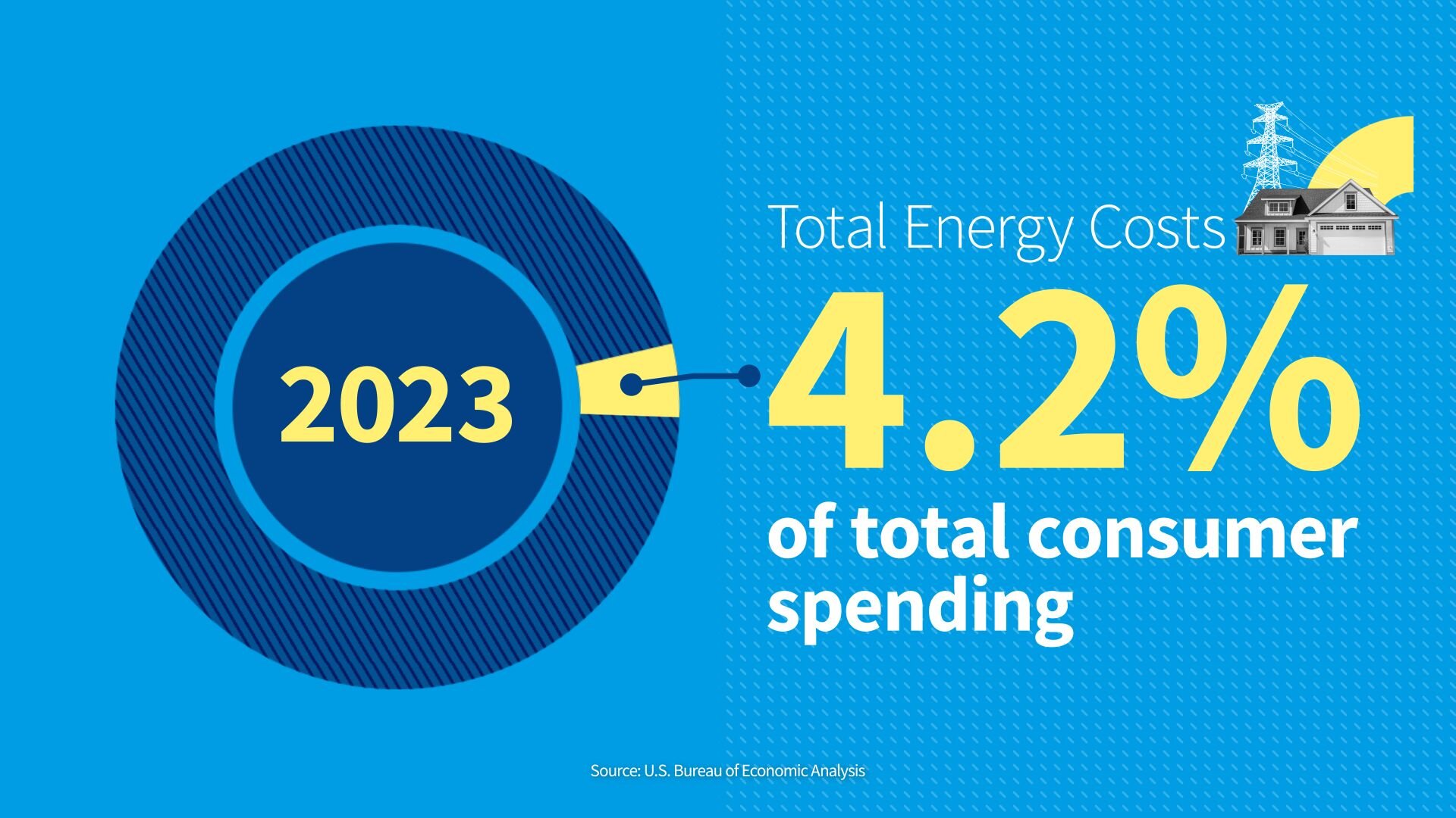 Donut chart showing the portion of consumer spending on energy in 2023, 4.2%.