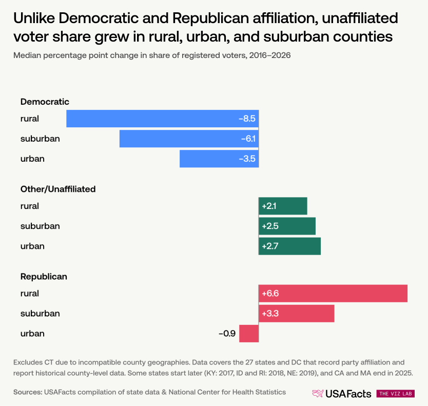 Median percentage point change in share of registered voters, 2016–2026