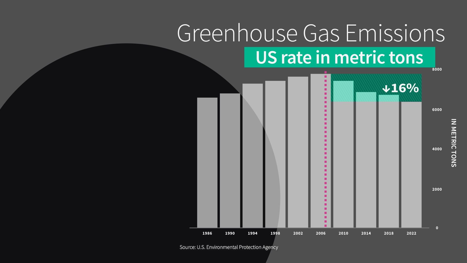 Column chart of US greenhouse gas emissions from 1986 to 2022.