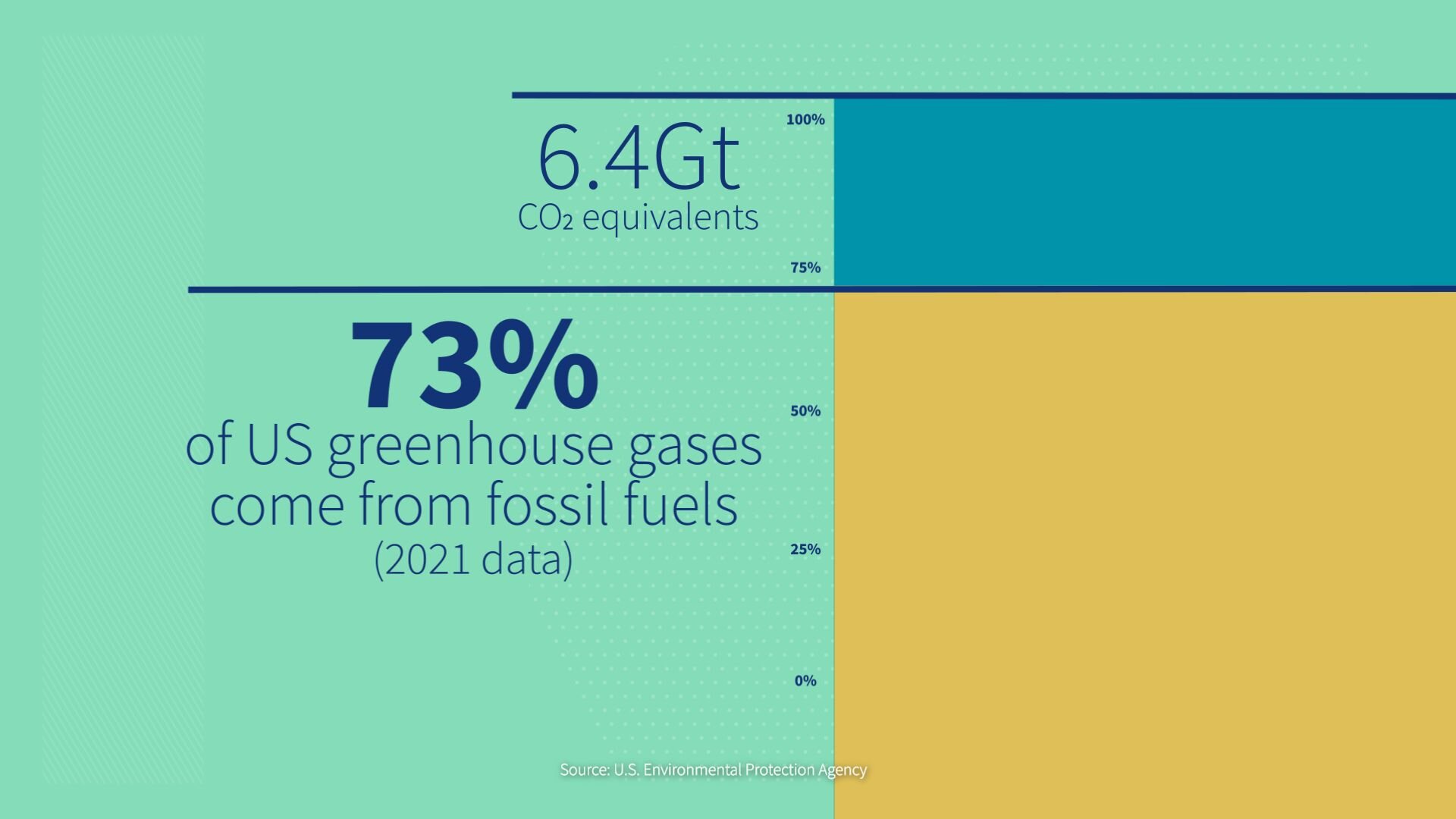 Stacked column chart showing that 73% of US greenhouse gas emissions come from fossil fuels.