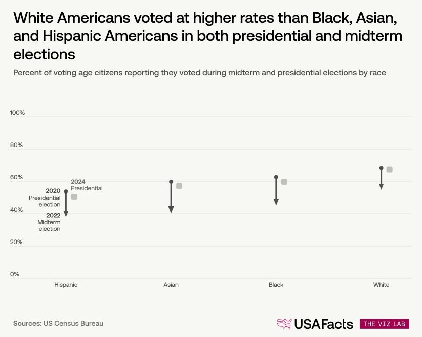 Percent of voting age citizens reporting they voted during midterm and presidential elections by race