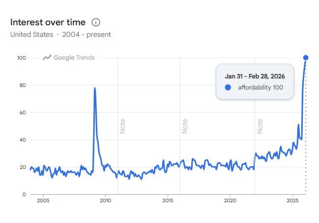 Screenshot showing search data for affordability over time. 