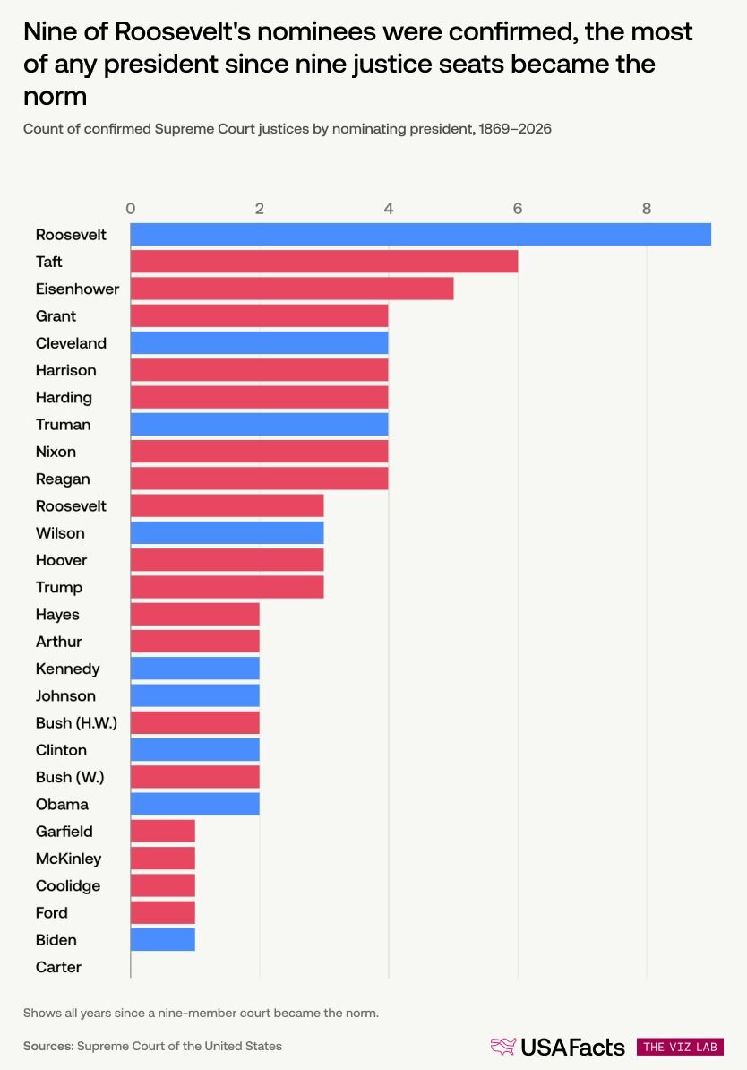 Count of confirmed Supreme Court justices by nominating president, 1869–2026