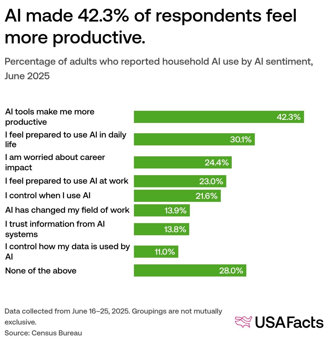 Percentage of adults who reported household AI use by AI sentiment, June 2025