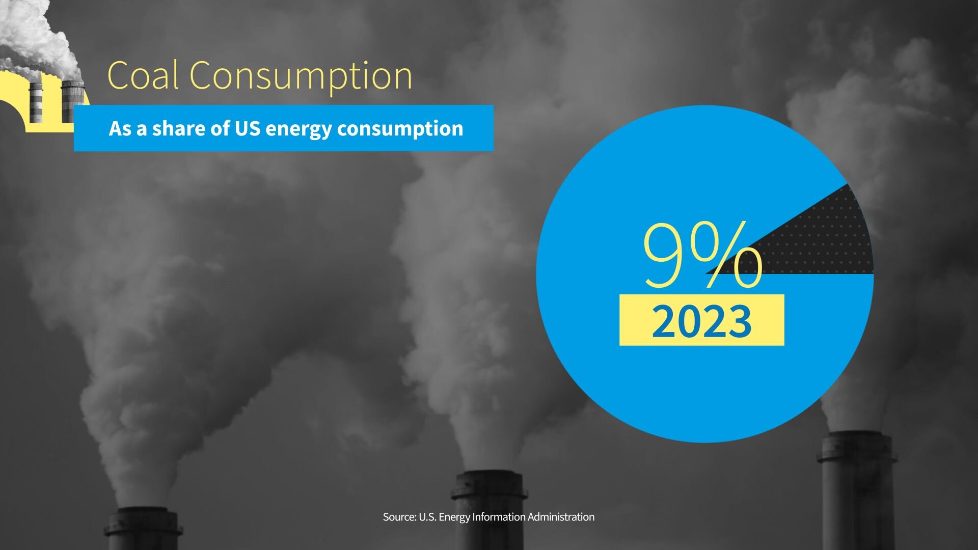 Pie chart showing the share of Coal (9%) in US energy consumption in 2023.