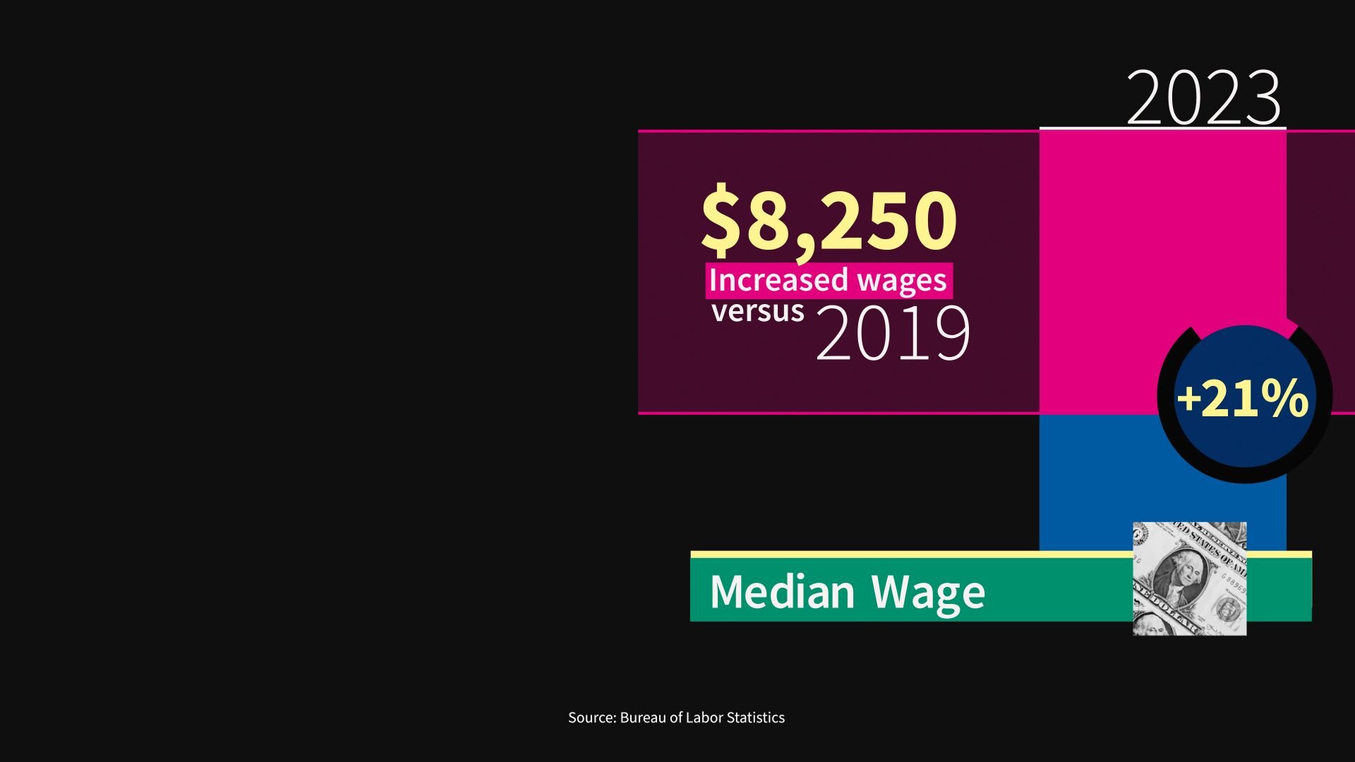 Stacked column chart showing the increase in median annual wages from 2019 to 2023.