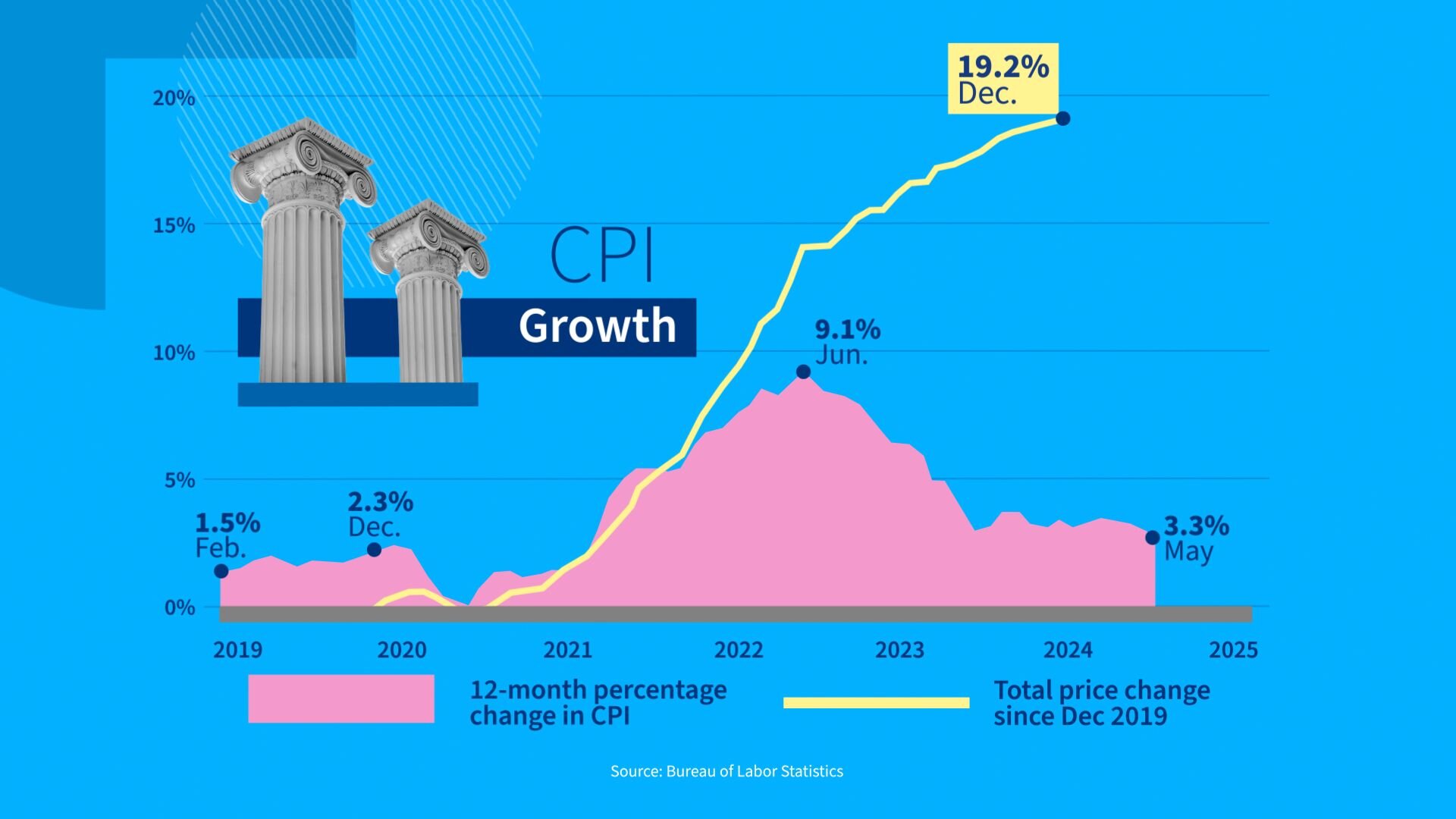 Area chart showing the monthly consumer price index from 2019 to May 2024, combined with a line chart showing the total price change since December 2019.