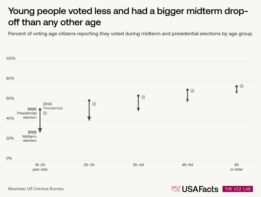 Percent of voting age citizens reporting they voted during midterm and presidential elections by age group