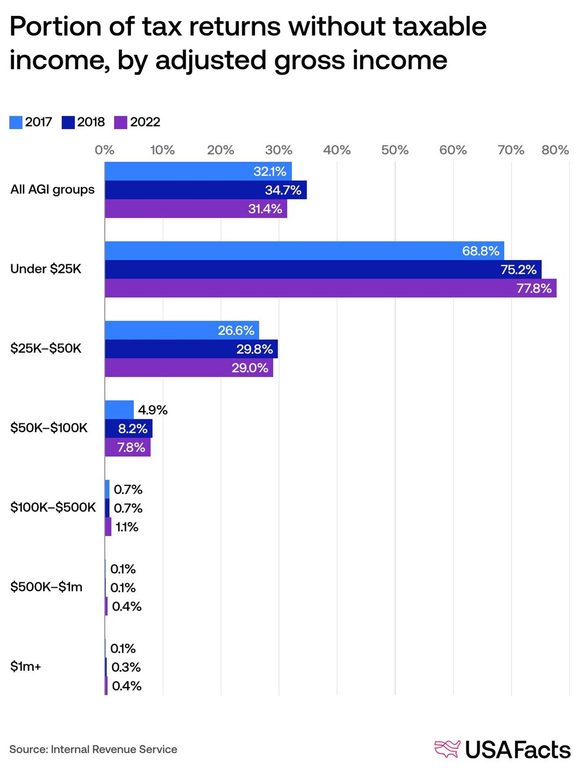 Portion of tax returns without taxable income, by adjusted gross income