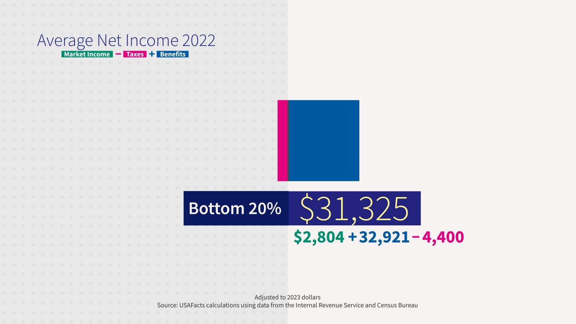 Graphic showing the average net income for the bottom 20% or US earners in 2022.