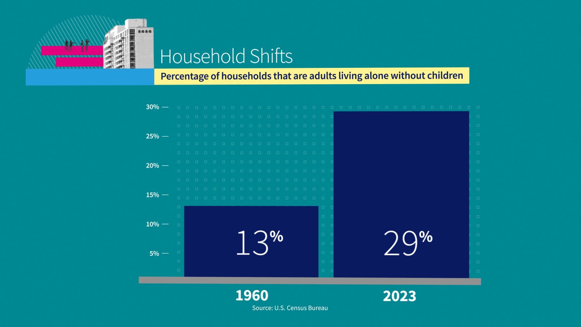 Column chart comparing the share of households that are adults living alone without children in 1960 (13%) to 2024 (29%).