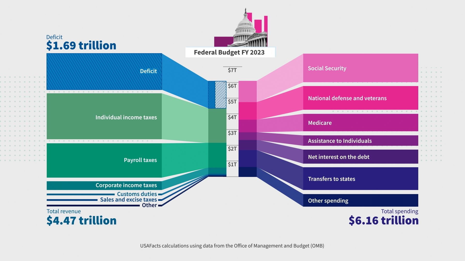 Sankey diagram showing the federal budget fiscal year 2023 with total revenue on the left and total spending on the right.