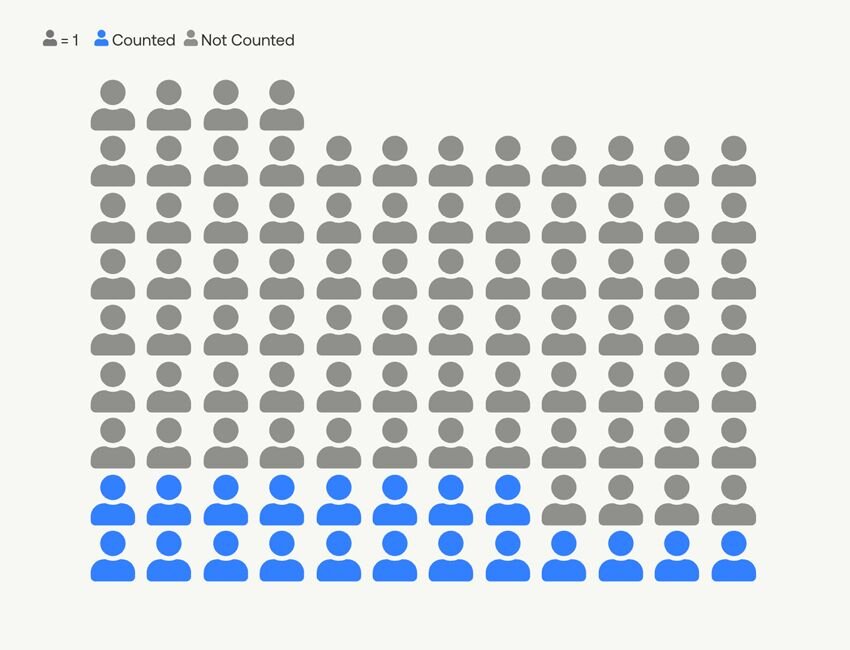 A visualization showing an example of statistical data.