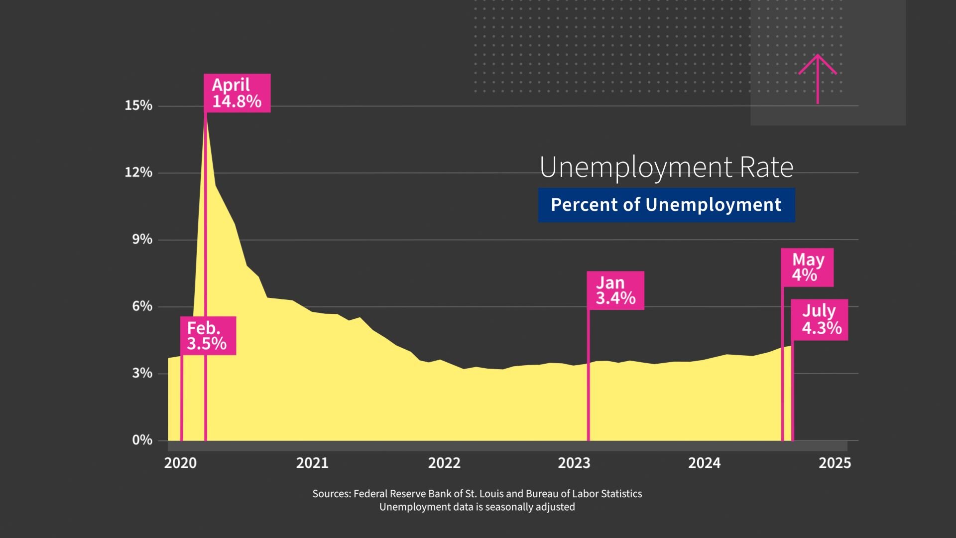 Area chart showing the US unemployment rate from 2020 to July 2024, with a peak in April 2020 at 14.8%.