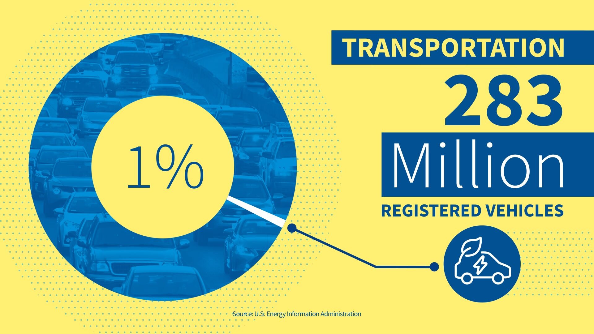 Donut chart of the 283 million registered vehicles in the US, 1% of which are EVs.