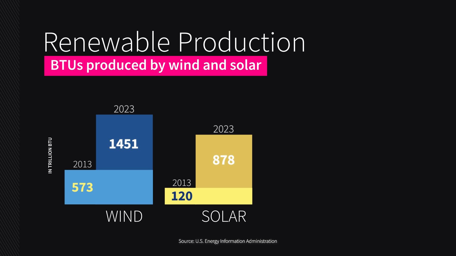 Grouped column charts showing wind and solar energy production in 2013 and 2023.