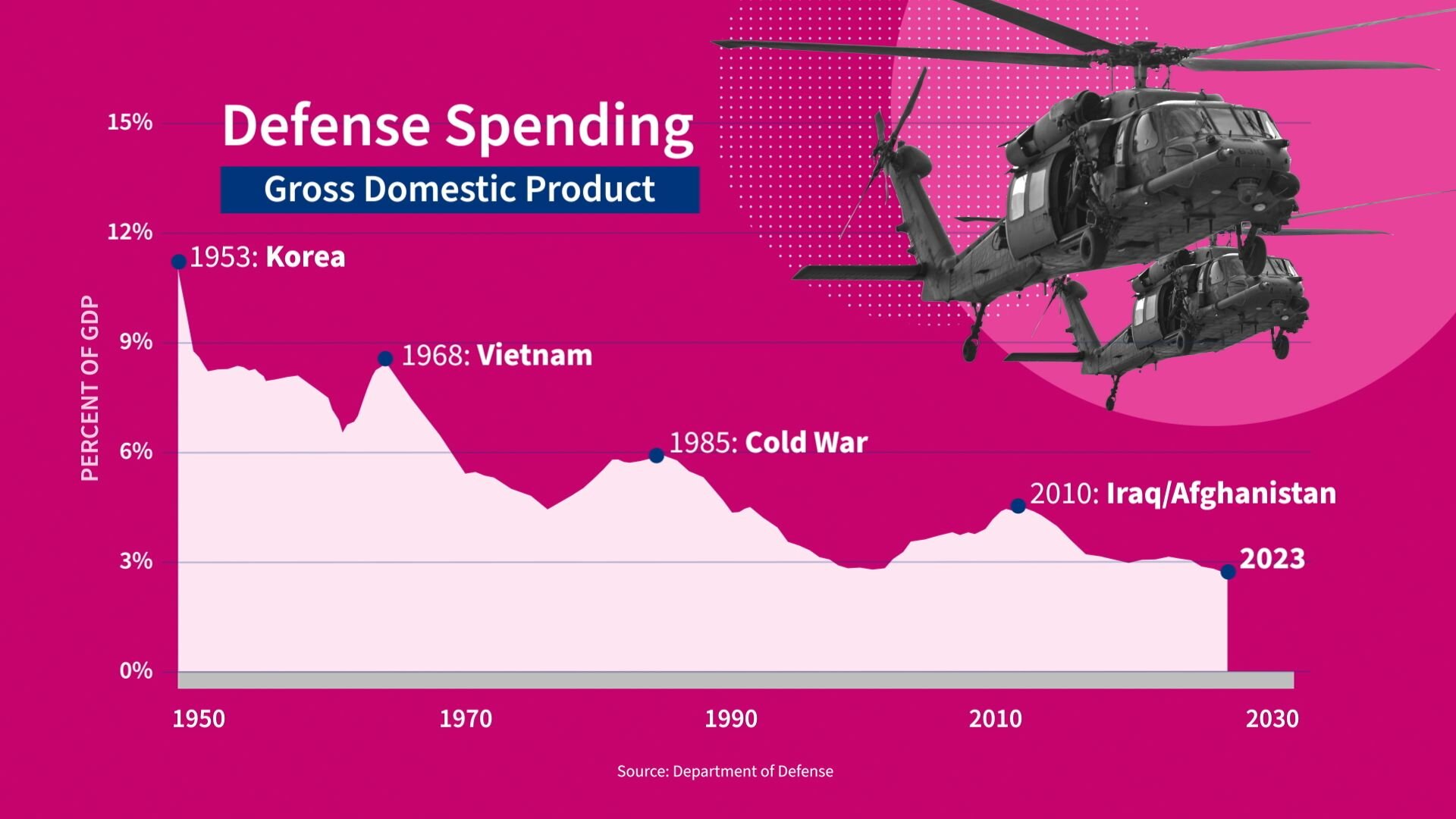 Area chart showing defense spending as a percentage of gross domestic product (GDP) from 1950 to 2023.