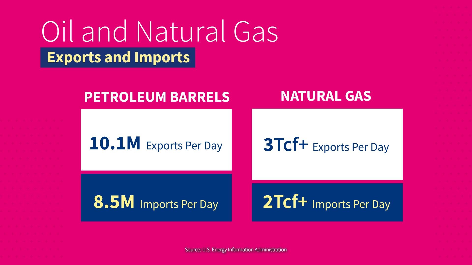 Stacked column chart of daily petroleum and natural gas imports and exports in 2023.