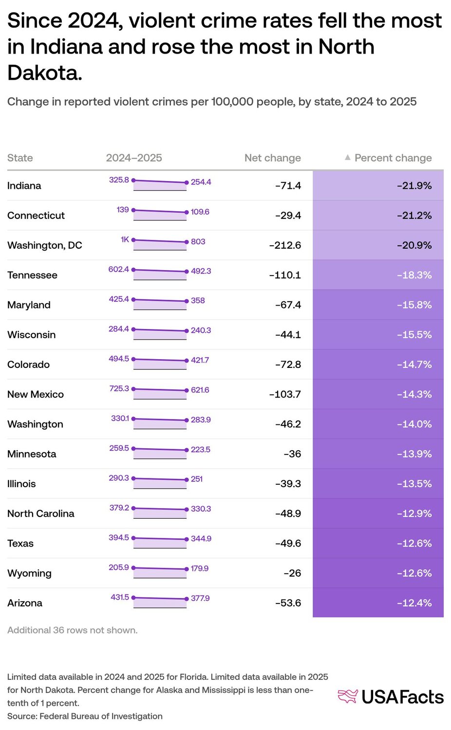 Change in reported violent crimes per 100,000 people, by state, 2024 to 2025