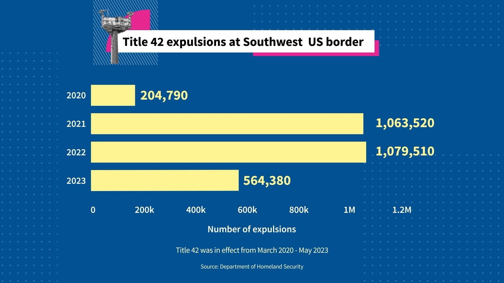 Bar chart showing Title 42 expulsions at the Southwest US Border from 2020 to 2023.