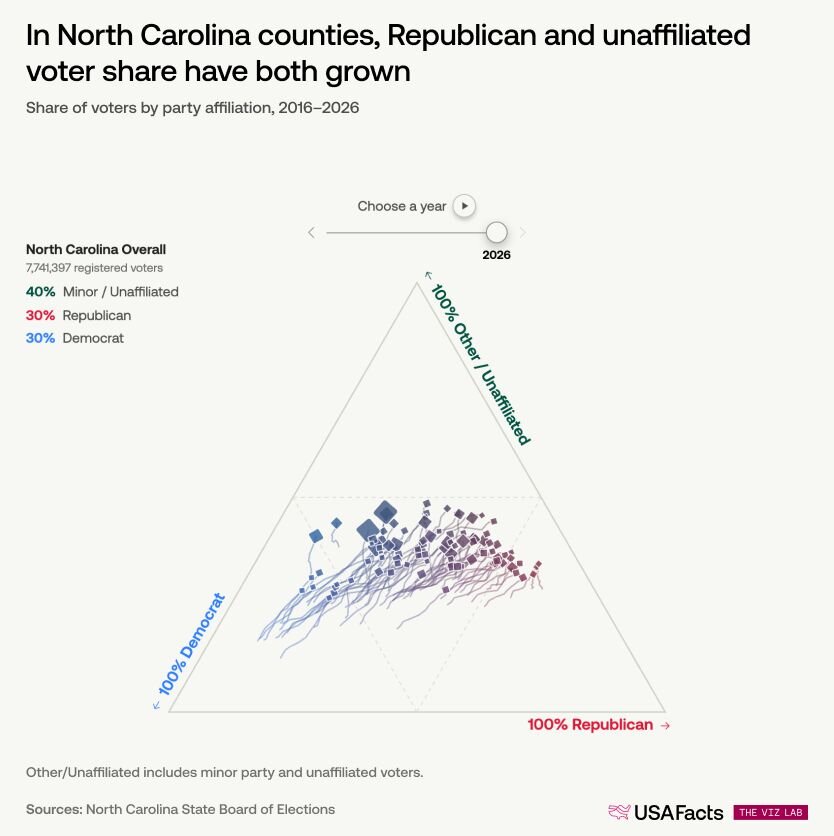 A ternary chart uses a triangle to show how any group is divided into three parts. In this case, those three parts are the registered voters in each county — split between Democrat, Republican, and Other/Unaffiliated. Think of the triangle as a tug of war between those three groups. Each diamond is a county, sized by how many registered voters it has and pulled toward whichever corner claims the most of its registered voters. A county with no clear winner lands somewhere in the middle. Each diamond moves like a snail, leaving a trail of where it's been. Follow the trail backward and you can see where that county started a decade ago and how it moved since. A long trail means registration shifted a lot; a short one means it barely budged. The direction tells you where it's headed — a trail moving toward the top means unaffiliated share is growing, while one drifting right means Republican share is on the rise. What does this chart show? Over the past decade, unaffiliated voter share grew in every North Carolina county and in many Republican share grew alongside it. The trails sweeping up and to the right tell that story: Democratic registration fell in every single county while Republican share rose in most.