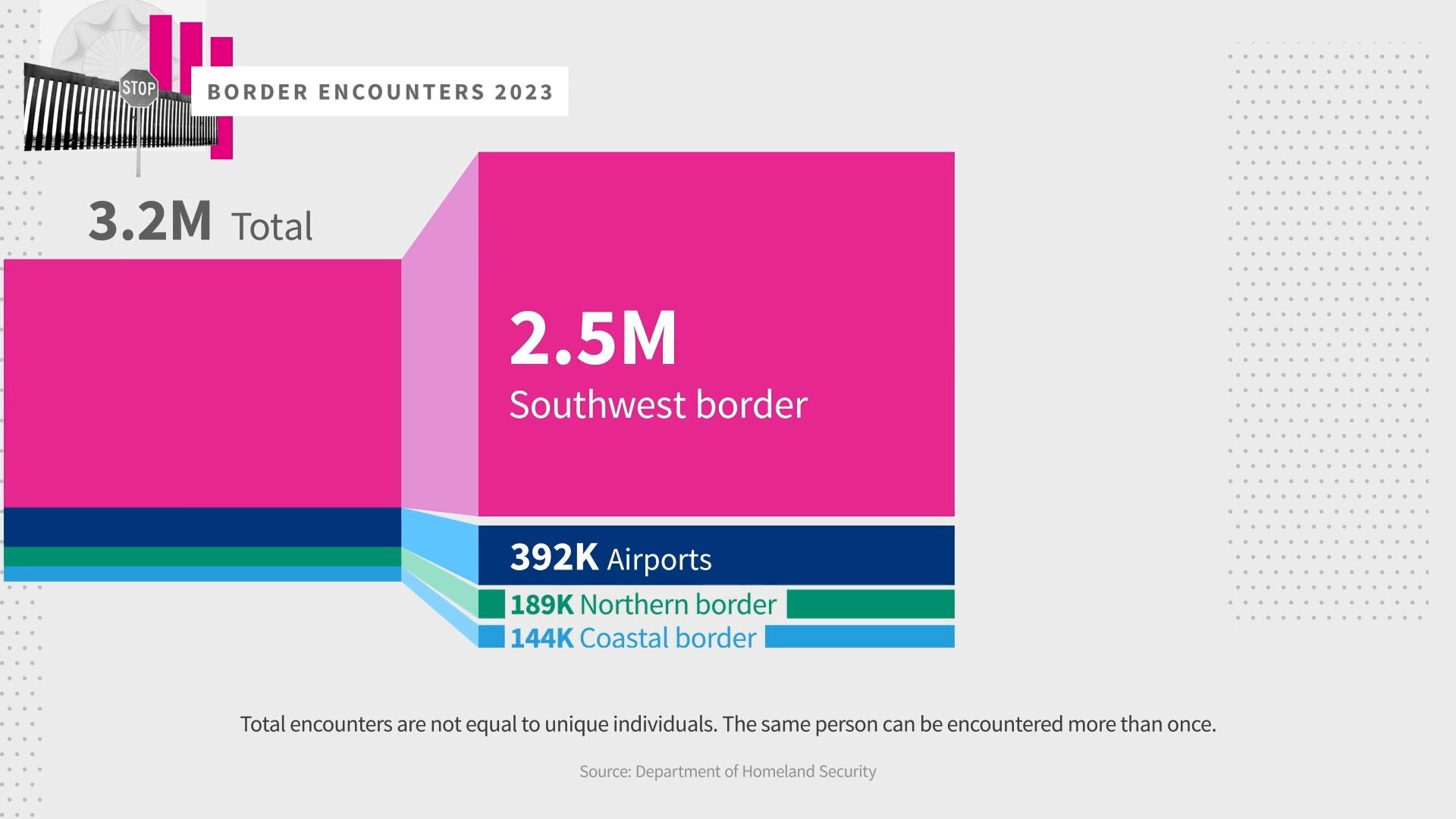 Stacked bar chart showing the amounts of border encounters in 2023.