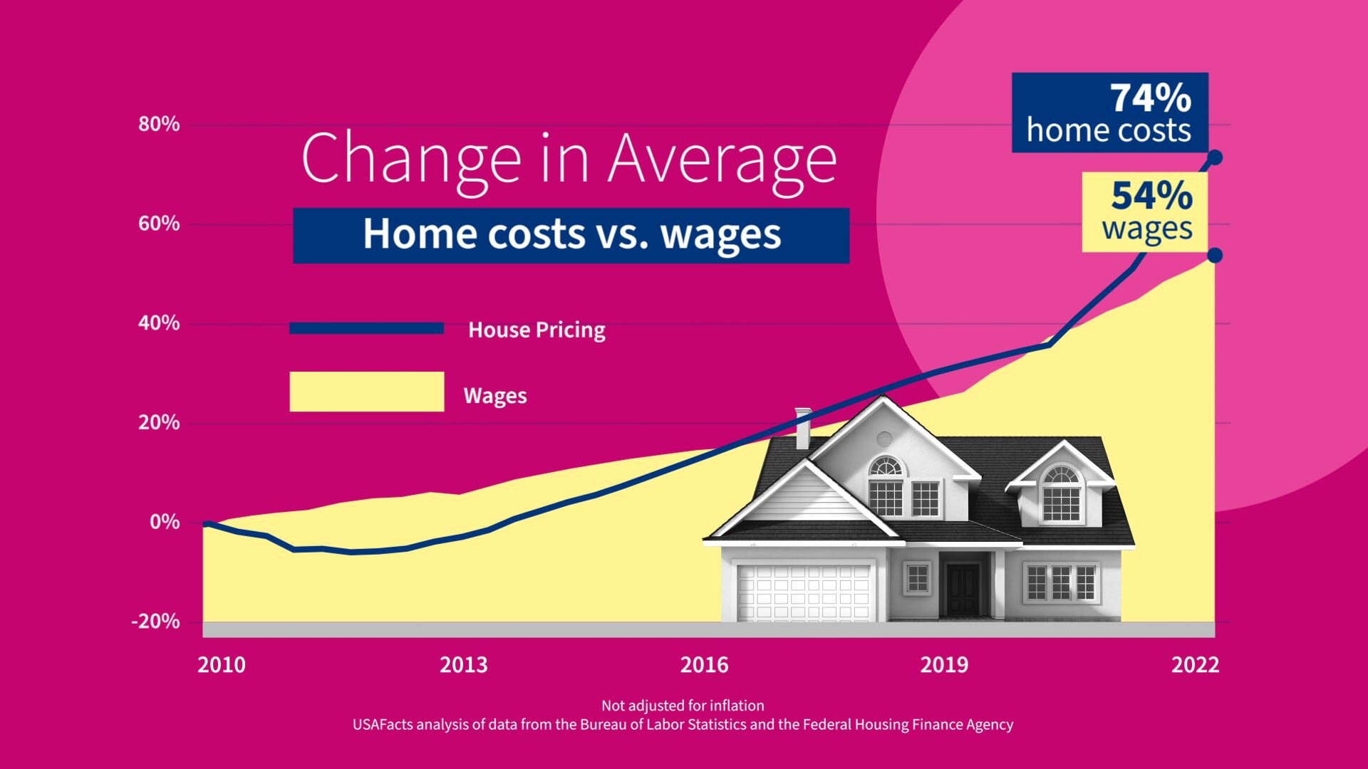 Area chart showing US average wages from 2010 to 2022, and a line chart showing average home costs over the same period, which outpace growth in wages.