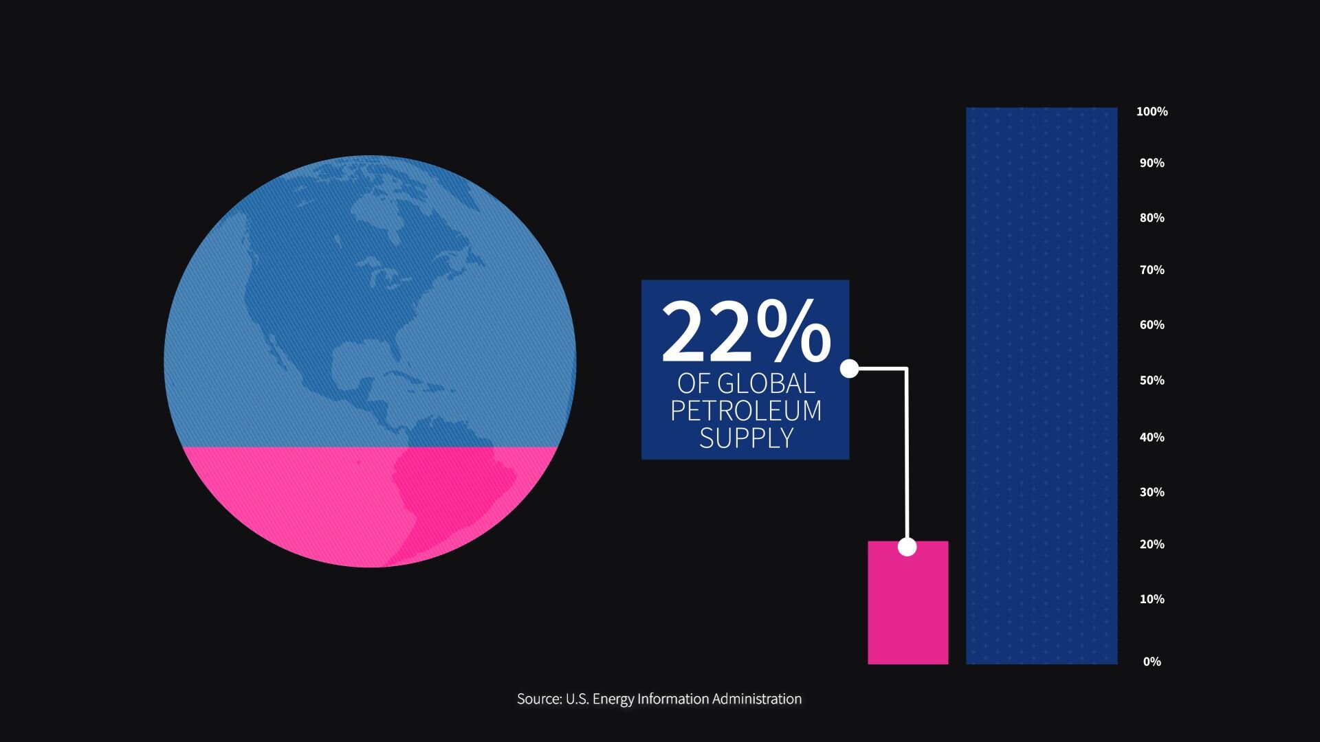 Chart comparing US crude oil production to global production, with the US accounting for 22% in 2023.