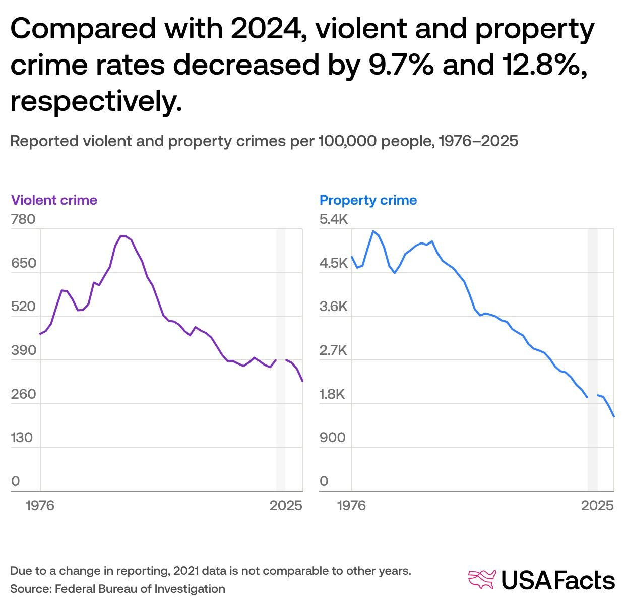 Reported violent and property crimes per 100,000 people, 1976–2025