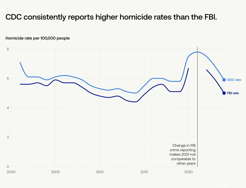 A visualization of CDC versus FBI murder rates