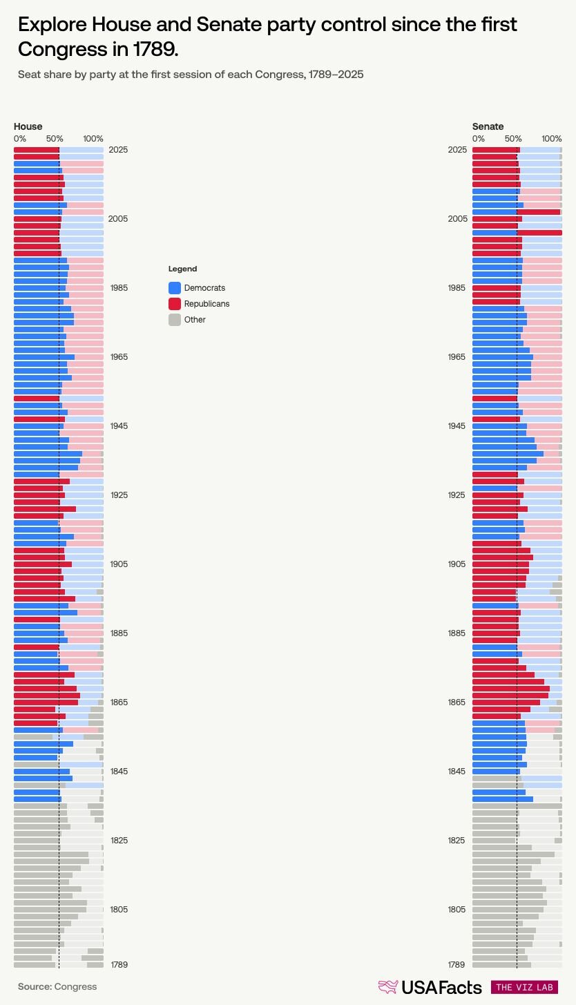 Seat share by party at the first session of each Congress, 1789–2025