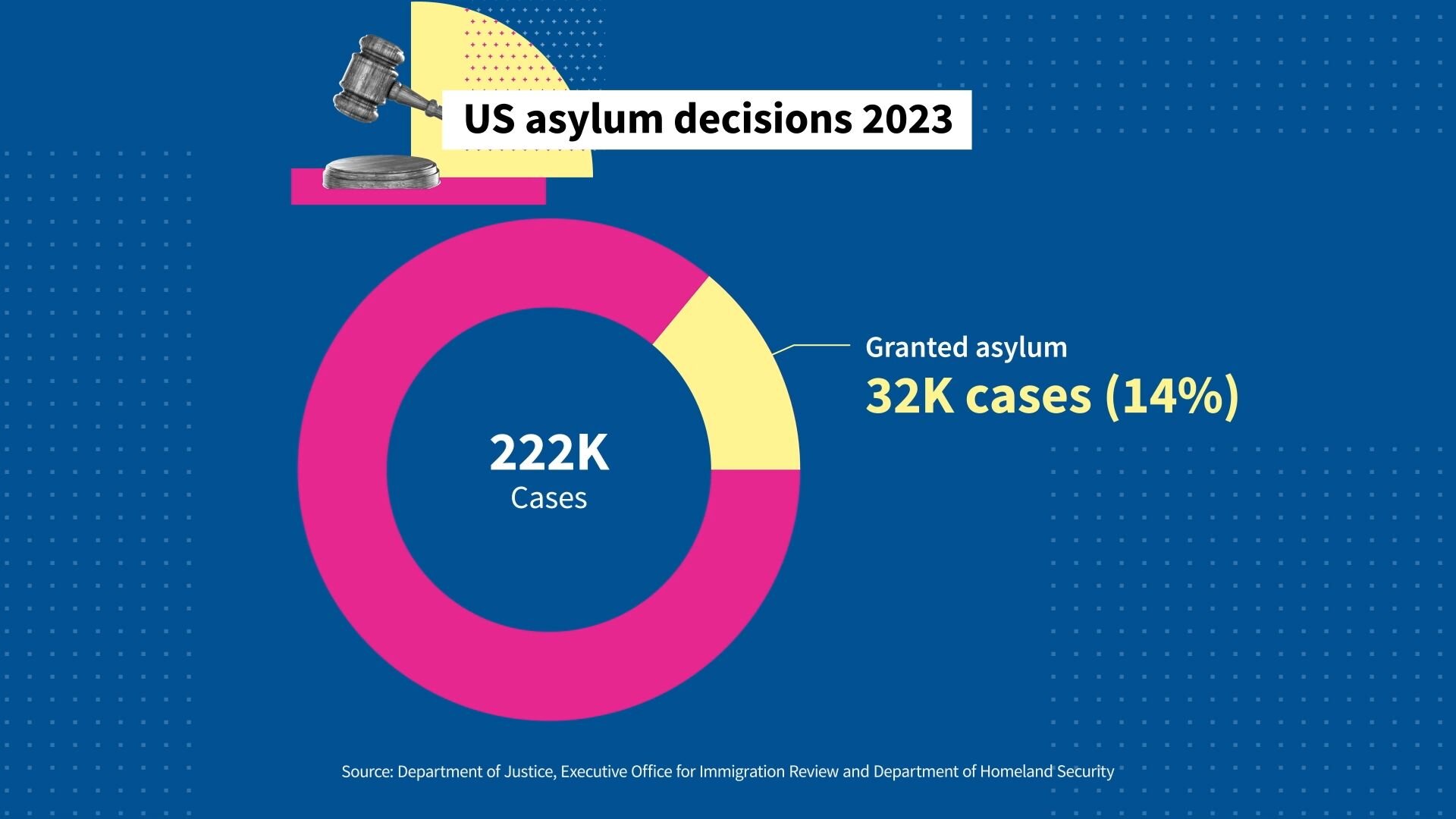 Donut chart showing 222,000 US asylum decisions in 2023, and 14% or 32,000 cases resulting in granted asylum.