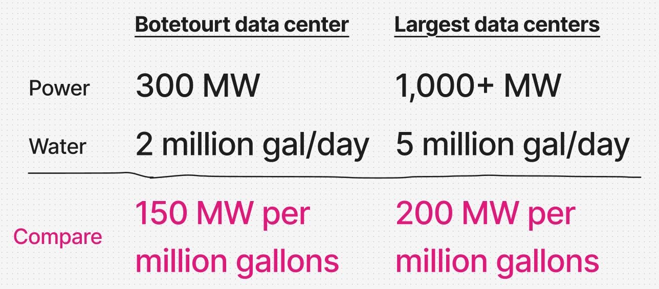 Screenshot showing actual data versus widely reported maximums of data center water use. 