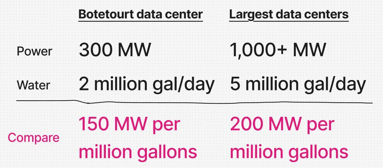 AI data centers and water demand