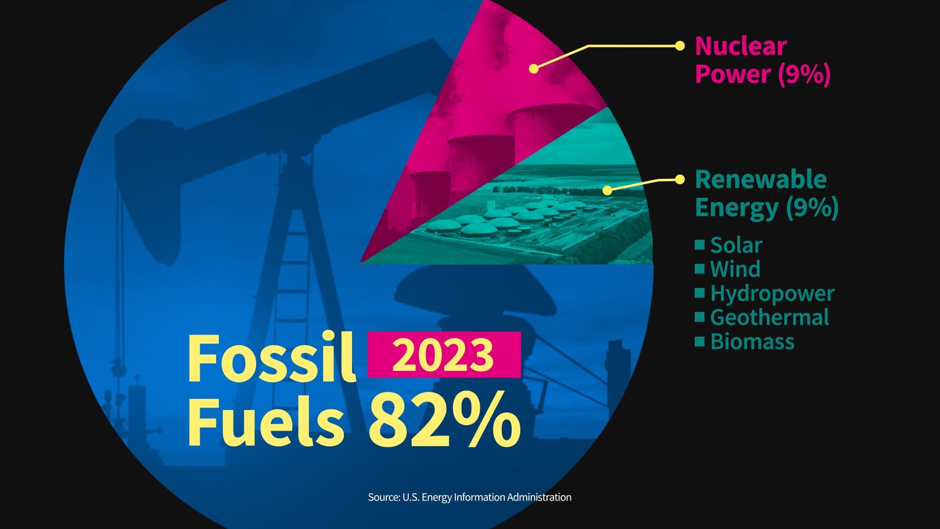 Pie chart showing that fossil fuels account for 82% of energy consumption, Renewable (9%), and Nuclear (9%).