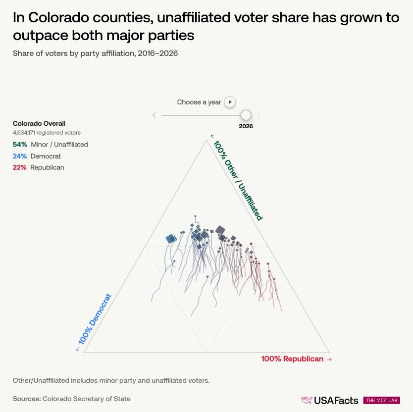 A ternary chart uses a triangle to show how any group is divided into three parts. In this case, those three parts are the registered voters in each county — split between Democrat, Republican, and Other/Unaffiliated. Think of the triangle as a tug of war between those three groups. Each diamond is a county, sized by how many registered voters it has and pulled toward whichever corner claims the most of its registered voters. A county with no clear winner lands somewhere in the middle. Each diamond moves like a snail, leaving a trail of where it's been. Follow the trail backward and you can see where that county started a decade ago and how it moved since. A long trail means registration shifted a lot; a short one means it barely budged. The direction tells you where it's headed — a trail moving toward the top means unaffiliated share is growing, while one drifting right means Republican share is on the rise. What does this chart show? Over the past decade, unaffiliated voter share grew in every Colorado county. Notice that most of the trails point nearly straight up toward the Other/Unaffiliated corner — meaning both parties lost ground in roughly equal measure.
