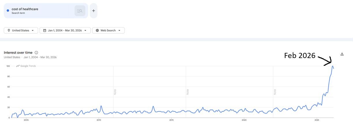 Trend line from Google Trends for "cost of healthcare"