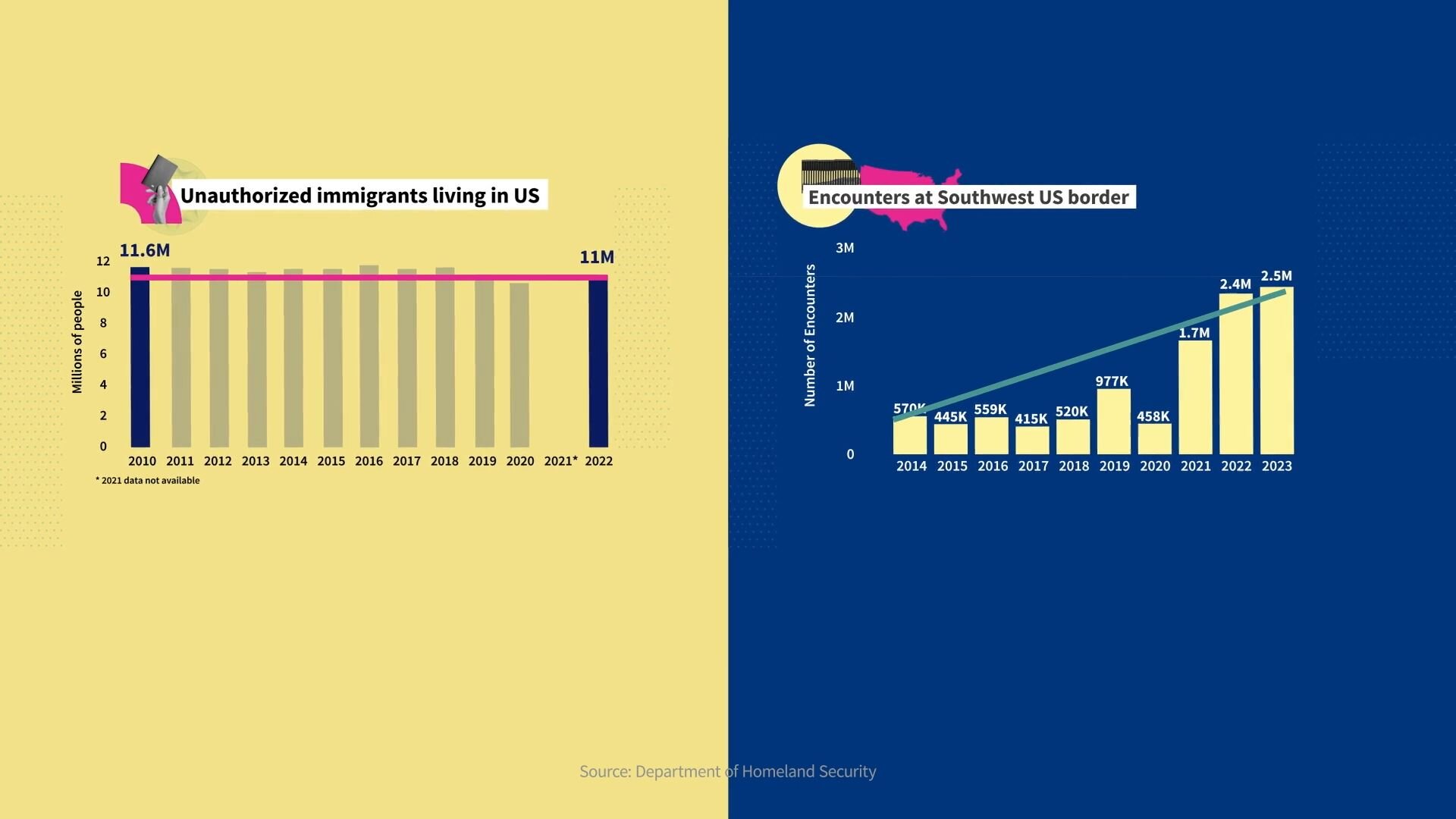 Two bar charts, side-by-side: the first showing unauthorized immigrants living in the US over time; the second showing encounters at the Southwest US border.