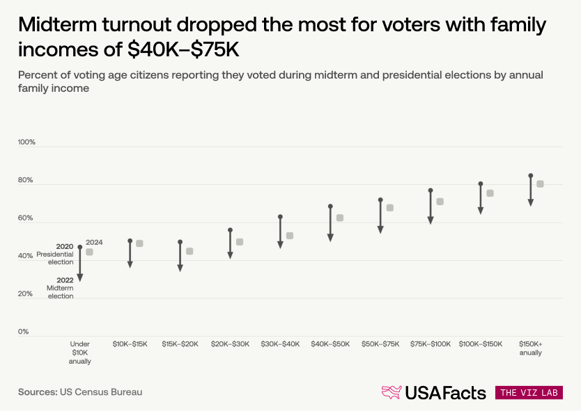 Percent of voting age citizens reporting they voted during midterm and presidential elections by annual family income