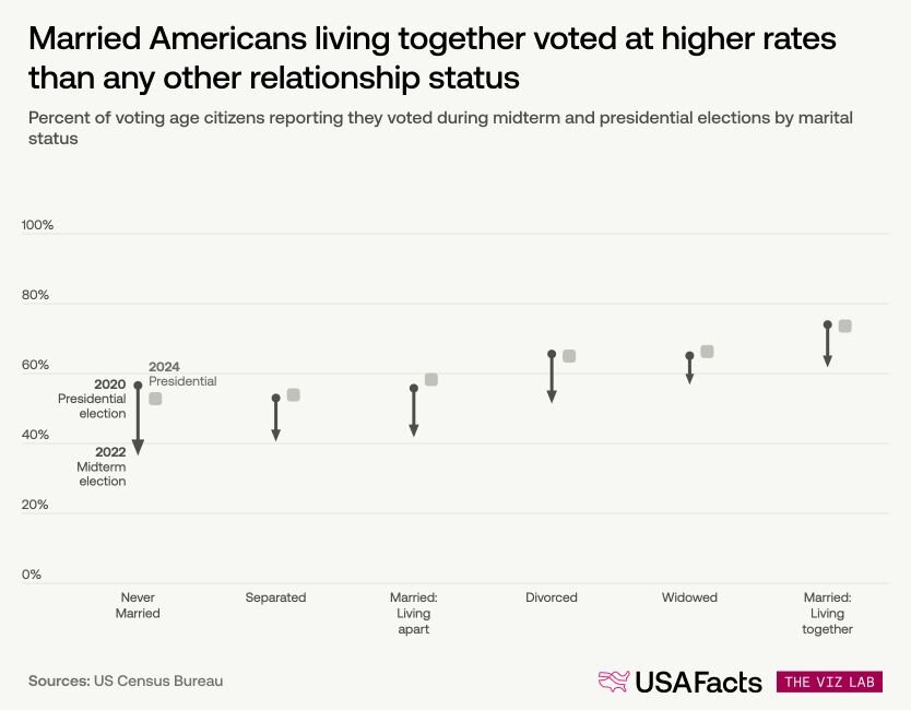 Percent of voting age citizens reporting they voted during midterm and presidential elections by marital status