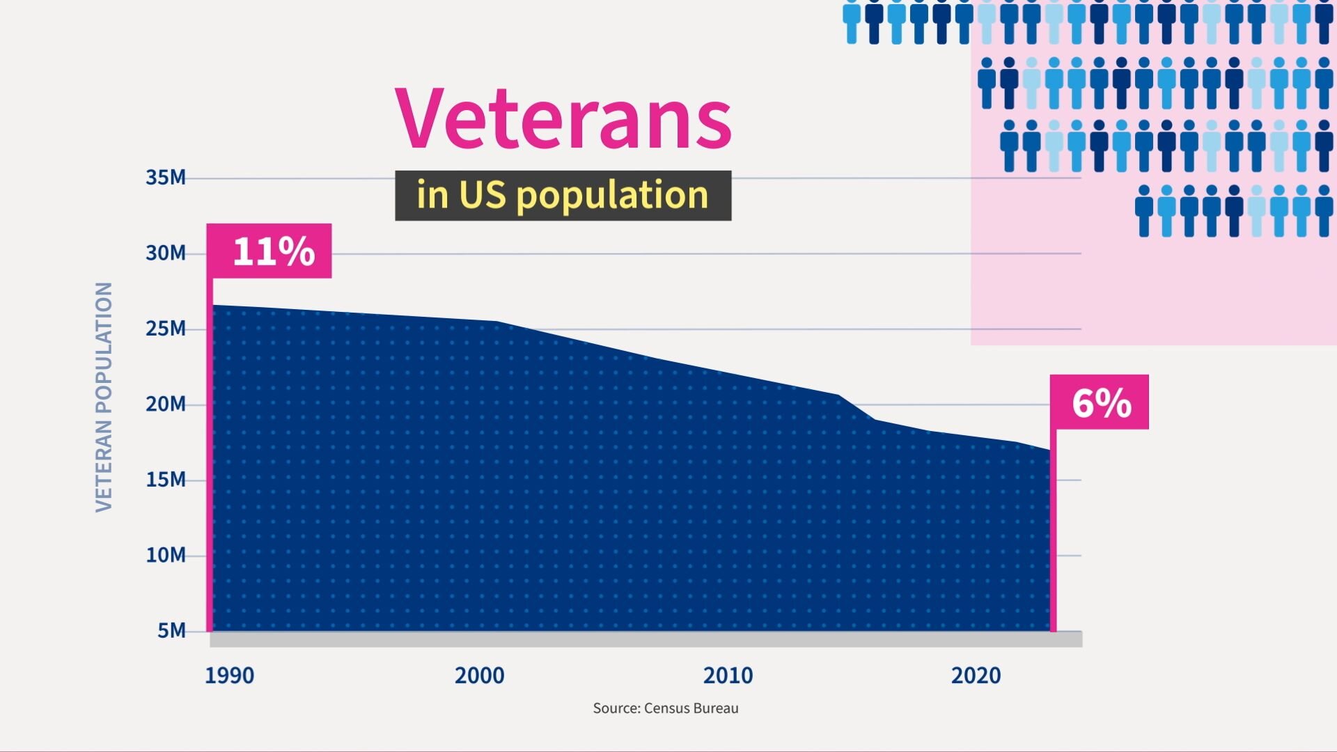 Area chart showing the veteran population in the US over time from 1990 to today.