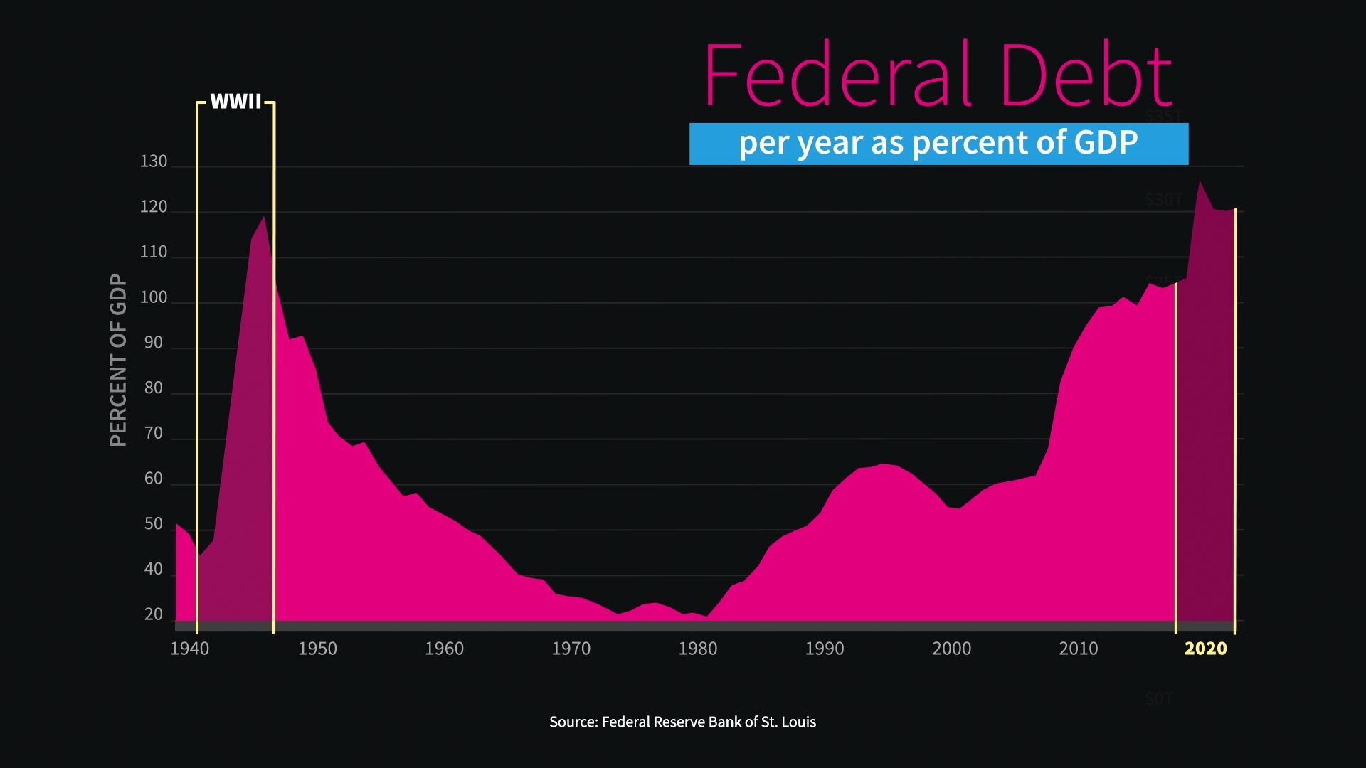 Area chart showing the federal debt per year as percent of GDP over time from 1940 to present.