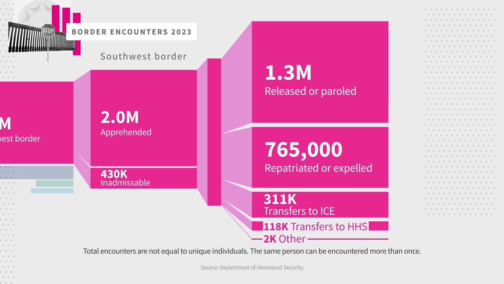 Sankey diagram showing the make up of Southwest Border encounters in 2023.