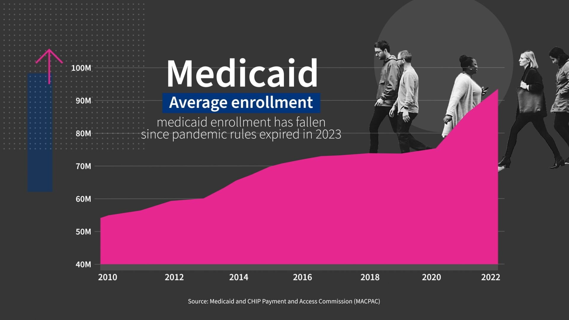 Area graph showing Medicaid average enrollment over time from 2010 to 2022.