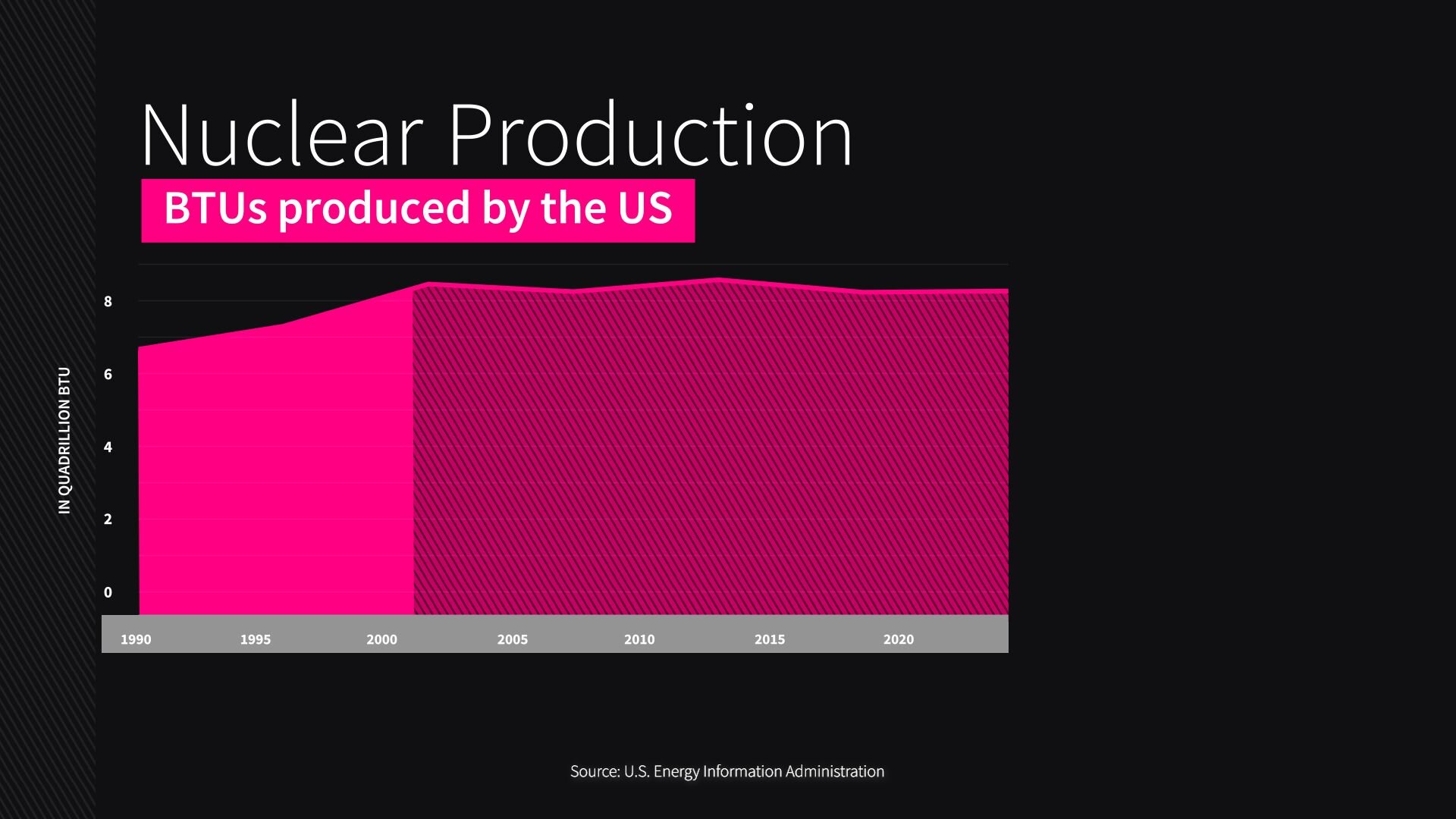 Area chart showing nuclear energy production in the US over time. 