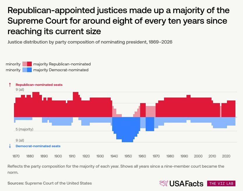 Justice distribution by party composition of nominating president, 1869–2026