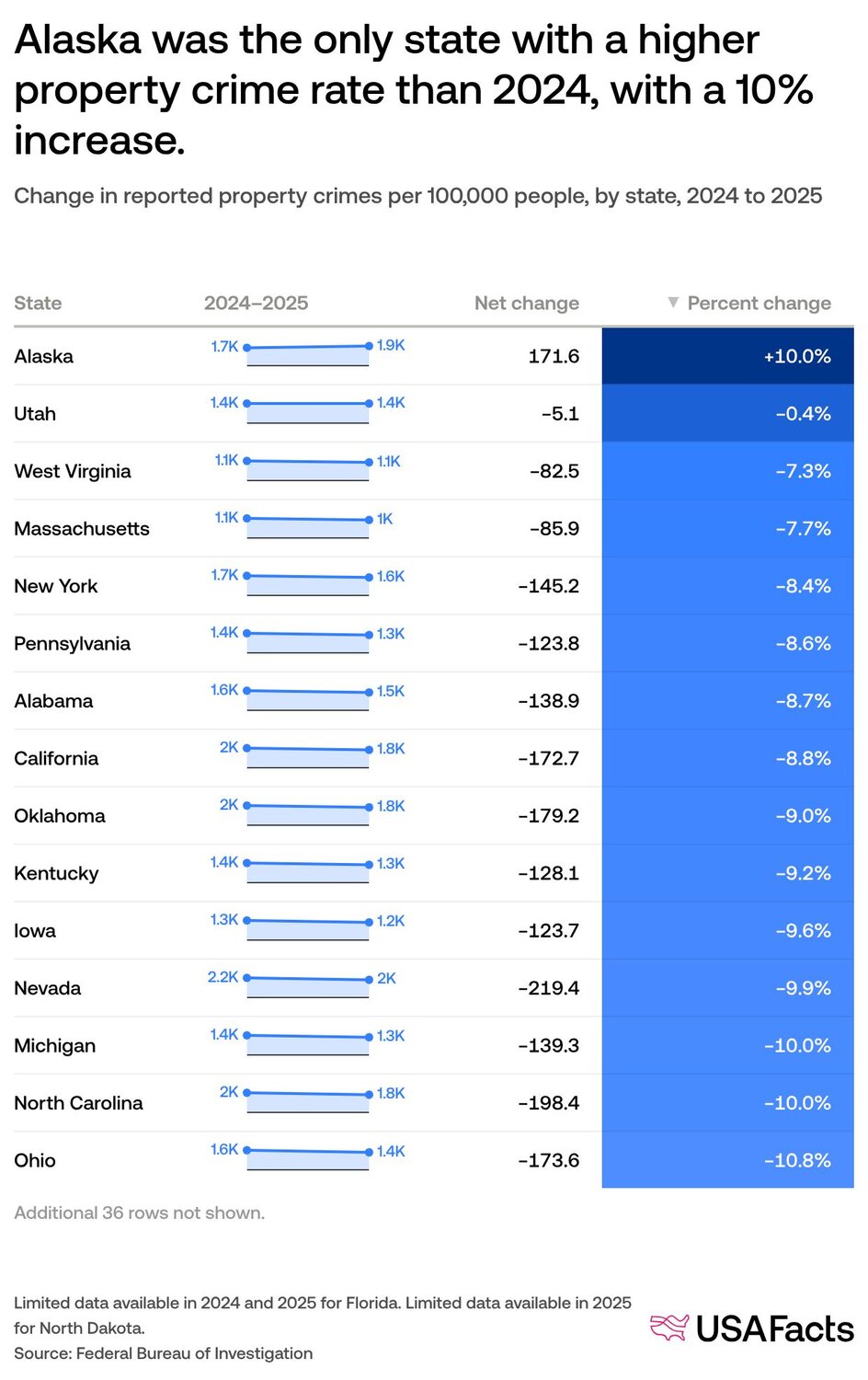 Change in reported property crimes per 100,000 people, by state, 2024 to 2025