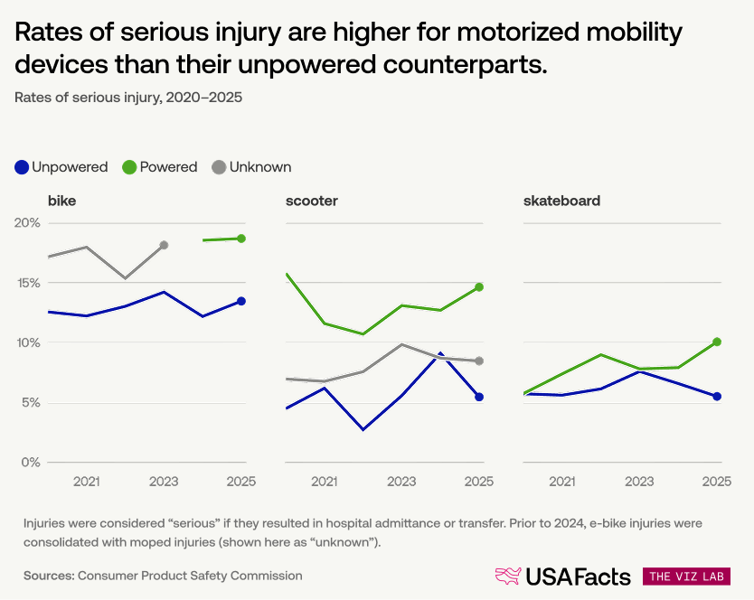 Rates of serious injury, 2020–2025